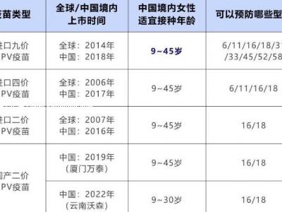 宮頸癌疫苗2價4價9價的年齡段多少錢，9價要4000元(詳細價格表)