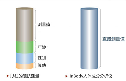 InBody介紹 什么是人體成分分析儀