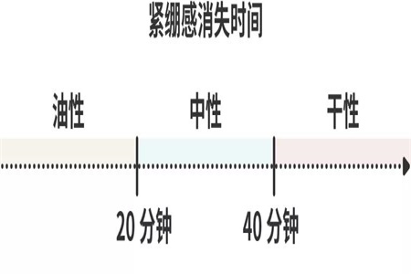 夏天如何選擇護膚品？判斷膚質是護膚的重要前提