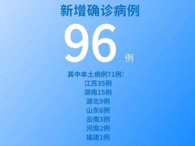 各地疫情速覽：8月3日新增確診病例96例本土病例71例