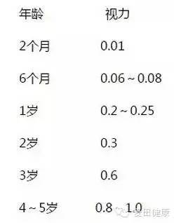 寶寶視力發育的三大問題