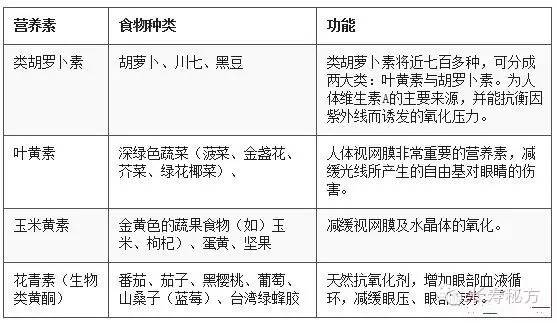 經(jīng)常玩手機看電腦，眼睛疲勞該多吃哪些食物？