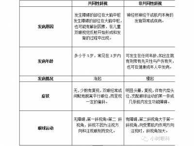 斜視不容忽視，早發現早治療