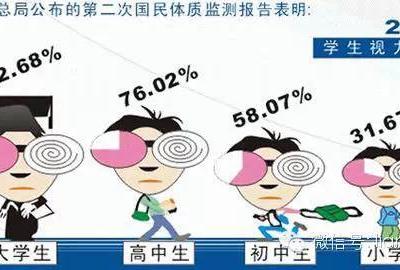 近視的七大危害，你知道嗎？